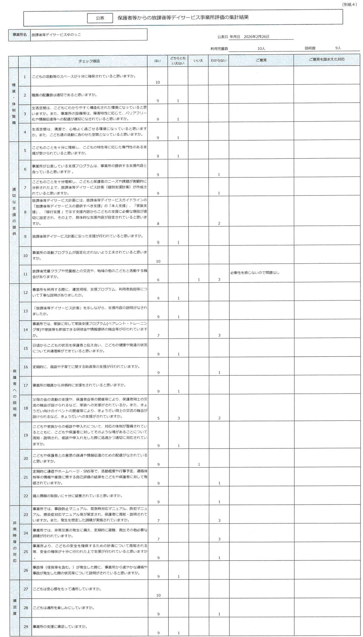 放課後ディサービス事業所評価の集計結果